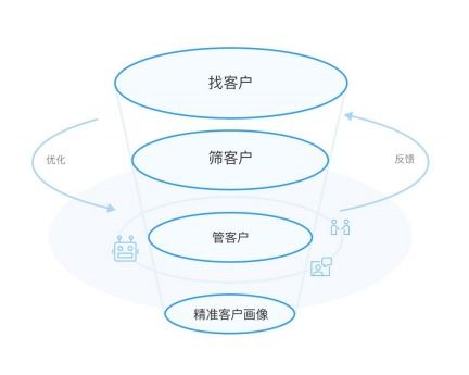 互聯網流量天花板下，通訊技術創業公司的低成本高效獲客策略